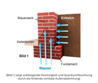 Injektionstrichter zur Anwendung der Horizontalsperre